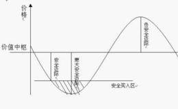 什么是安全边际原则及其内在价值