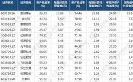 这位牛人曝出成功秘诀：两大指标行天下 13股或有牛股基因(名单)