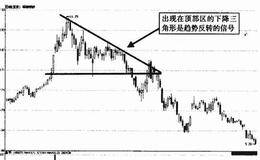 什么是下降三角形形态？下降三角形形态市场含义、案例解析及操作要领