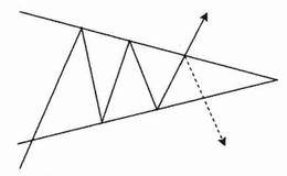 什么是收敛三角形形态？收敛三角形形态实例解析及操作要领