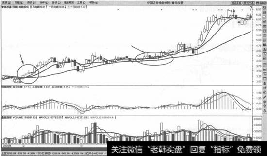 3根均线多头排列买入法则