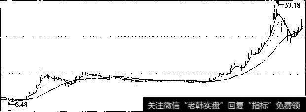 五粮液2006年3月8日~2007年2月16日K线图