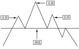从K线形态把握卖点：判断“头肩顶”卖点位置