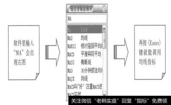 软件里调用均线指标