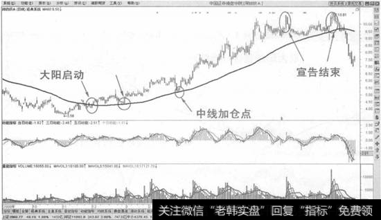 60日均线的技术意义示意图