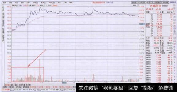 分时走势图上拉升过程中的密集型量柱