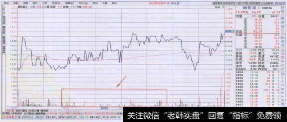 分时走势图上上涨过程中的稀少型量柱