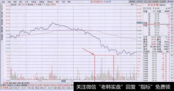 下午整点时间段密集放量下跌