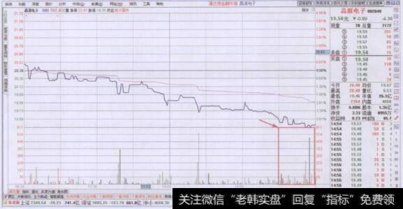 尾盘量柱稀少而股价下跌