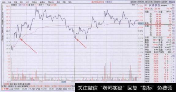 从当日分时图走势看支撑位