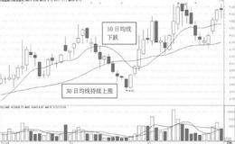 单根均线下跌反映股价运行什么趋势