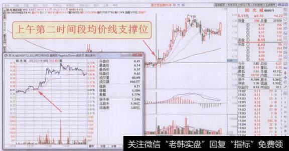 分时图上午第二时间段均价线支撑位走势回顾