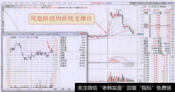 分时图尾盘阶段均价线支撑位走势回顾