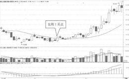 葛兰碧八大交易法则——动平均线在下降后逐渐走平或上扬