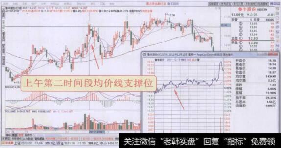 分时图上午第二时间段均价线支撑位走势回顾