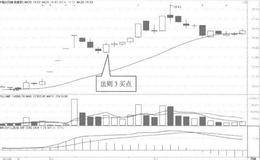 葛兰碧八大交易法则——股价持续上扬