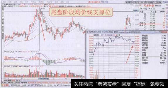 分时图尾盘阶段均价线支撑位走势回顾