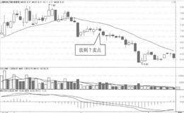 葛兰碧卖出法则——股价持续下滑