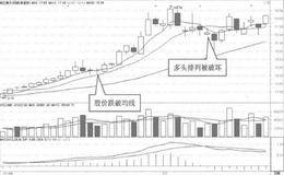 均线排列形态要比股价对均线的突破重要