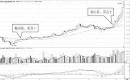 均线金山谷的买点在哪？