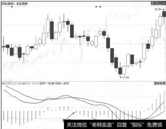 图4-23均线的信号比K线提示的准确度有了很大的提高