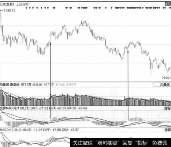 图2-6稳健MACD