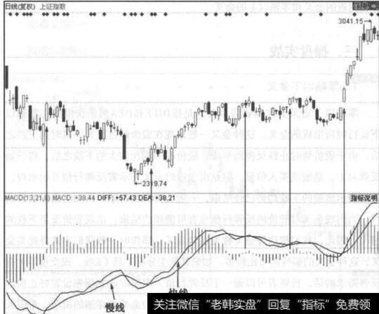 图5-1股价的上涨必然会导致MACD快慢线的金叉