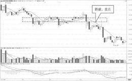 均线下跌矩形持续形态的卖点