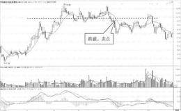 均线双顶部形态的卖点