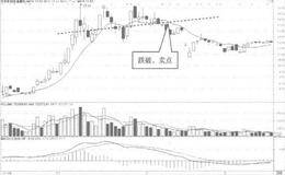 均线三重顶部形态的卖点