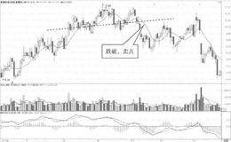 均线头肩顶部形态的卖点