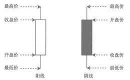 k线的基本构造