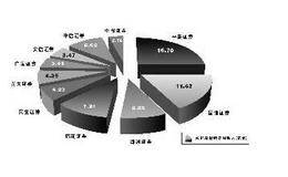 IPO承销收入前十券商占近六成份额