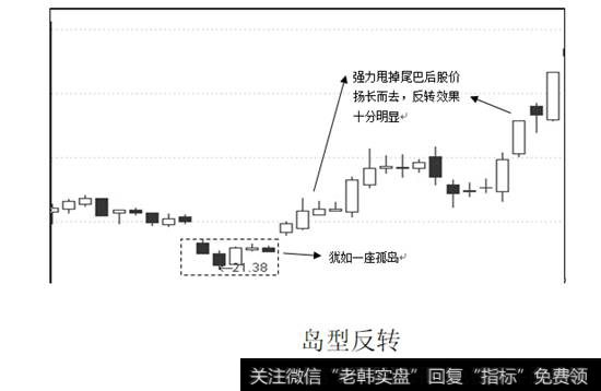 岛型反转