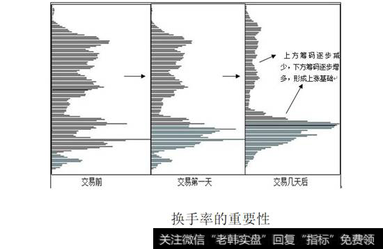 换手率的重要性