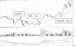 k线向上突破均线的买点