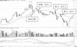 k线向下跌破均线的卖点