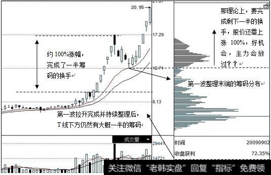 涨幅粗略测算法