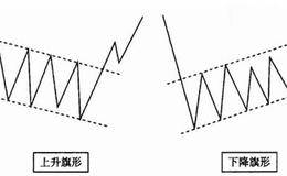 什么是旗形形态？旗形形态分类及形成过程和操作要领