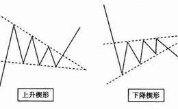 什么是楔形形态？楔形形态的分类及操作要领