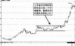 什么是矩形形态（图解）？矩形形态实例解析及操作要领