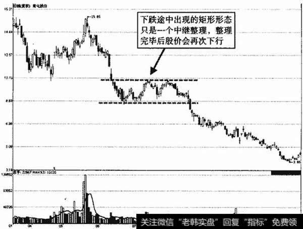 南化股份下跌途中矩形示意图