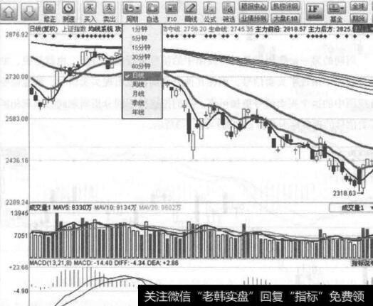 图7-1分析周期的作用