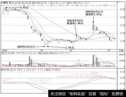 ST博信(600083)k线走势图