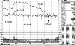 一分钟教你学会看分时图：图解大盘分时图