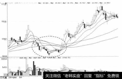 底部岛形反转形态图