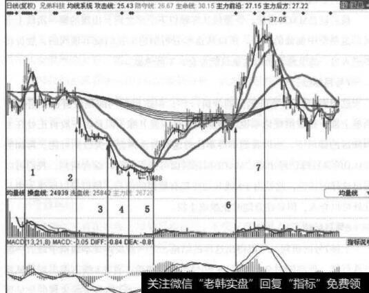 图7-9股价在底部区域己经运行了一段时间