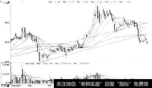 股价放量向上突破上升轨道