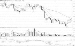 如何观察5日均线一10日均线一30日均线的发散方向判断横盘结束后的突破方向