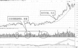 放量建仓时均线不涨